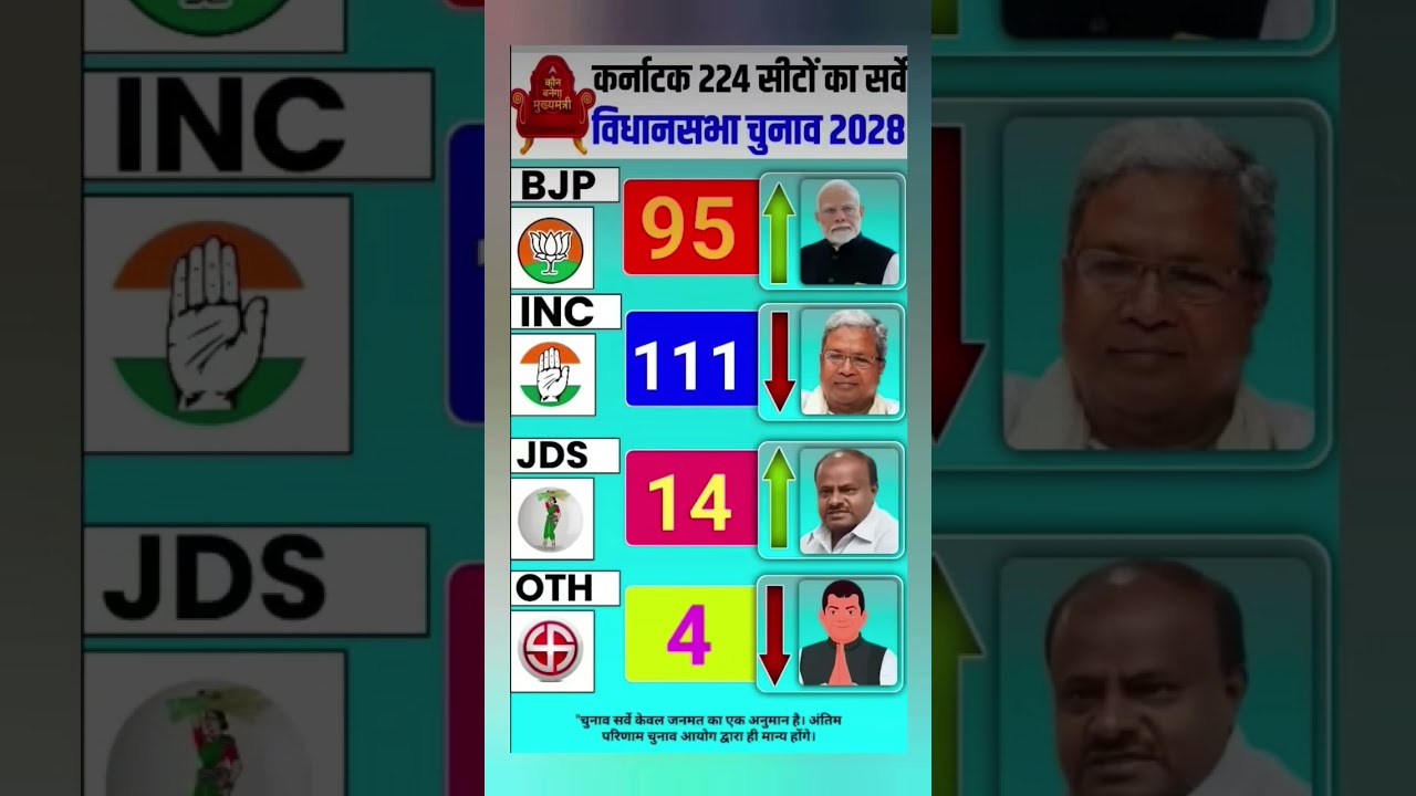 Karnataka Election 2028: Siddaramaiah vs Kumaraswamy vs Modi factor, see latest survey