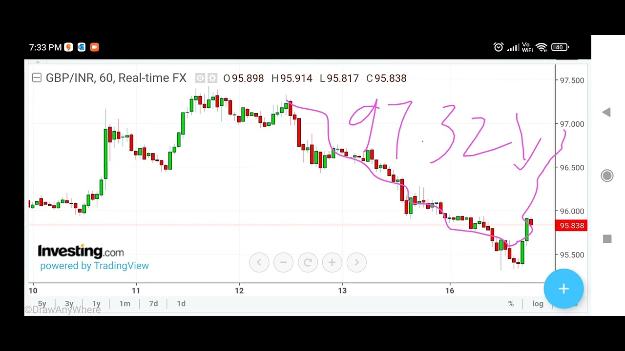 GBPINR SPOT  TREND ANALYSIS For  17th August 2022    | Currency trading strategy | trading strategy