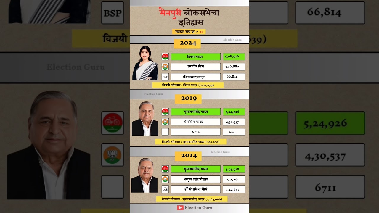 Mainpuri Lok Sabha Election Result History #mainpuri #loksabha #election #result