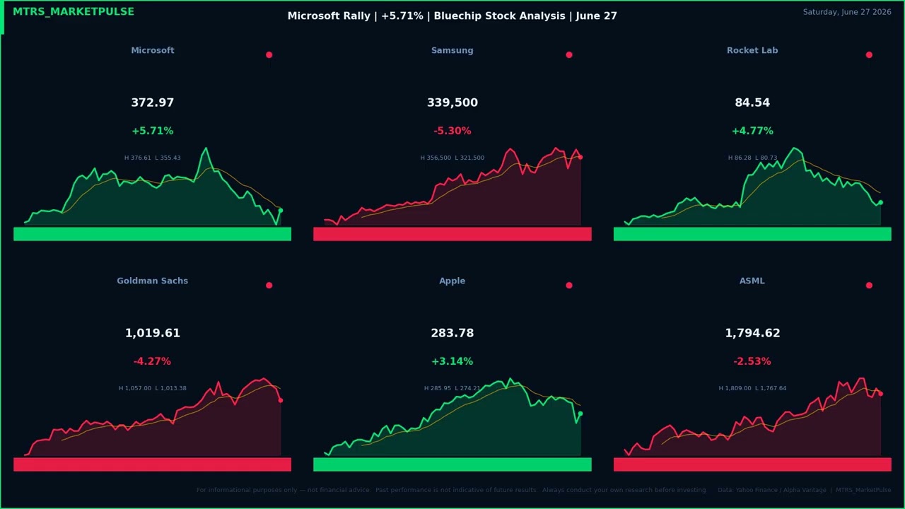 Microsoft Rally | +5.71% | Bluechip Stock Analysis | June 27