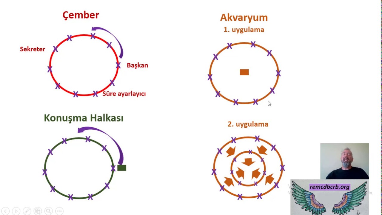 ÖYT - Çember - Akvaryum - Konuşma Halkası