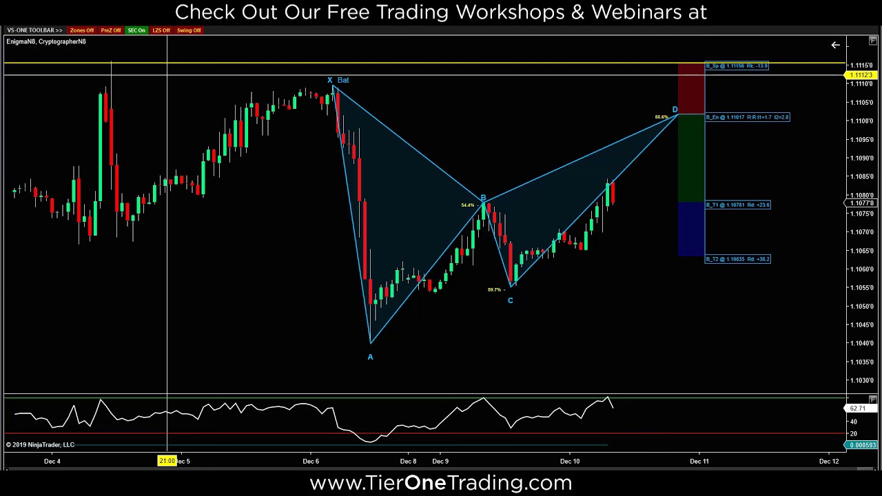 FOREX ANALYSIS - Smart Stops for the Bat Pattern