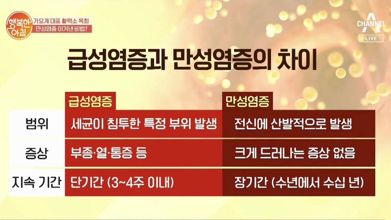 급성염증과 만성염증의 차이?! | 행복한 아침 455 회