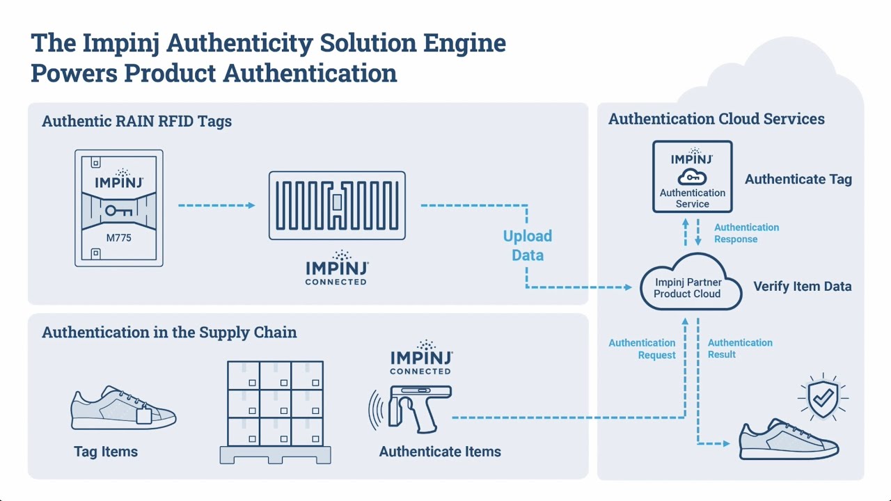 Fight Counterfeits with RFID to Secure the Supply Chain