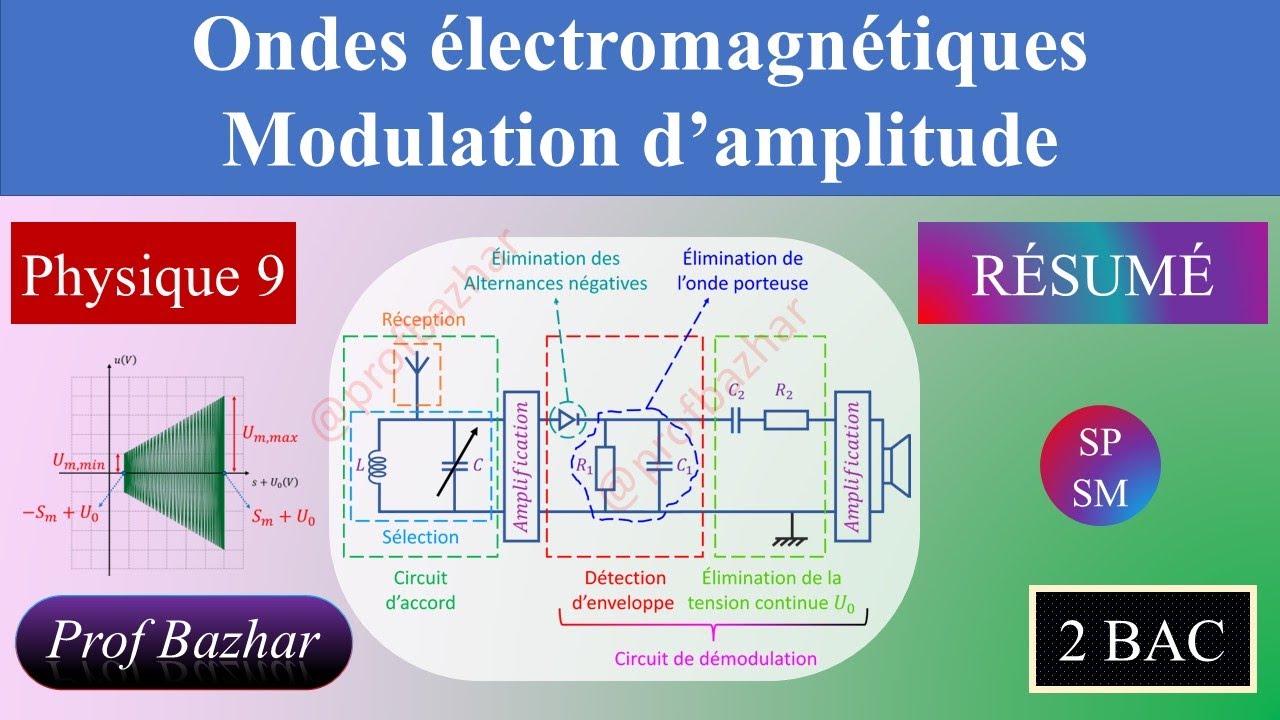 résumé Ondes électromagnétiques - Modulation d'amplitude 2bac SP SM biof