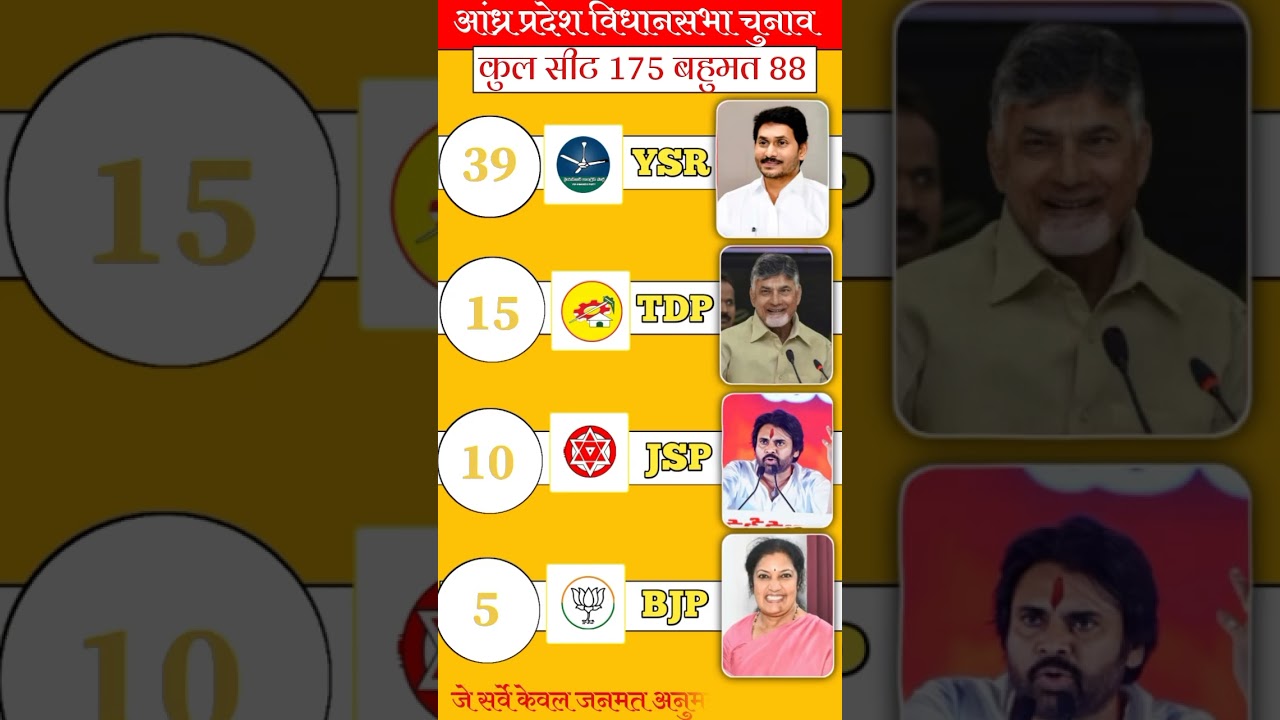 🔥 Andhra Pradesh Assembly Election Results 2029 | Opinion Poll  TDP vs YSRCP vs JSP Who Will Win? 🗳️