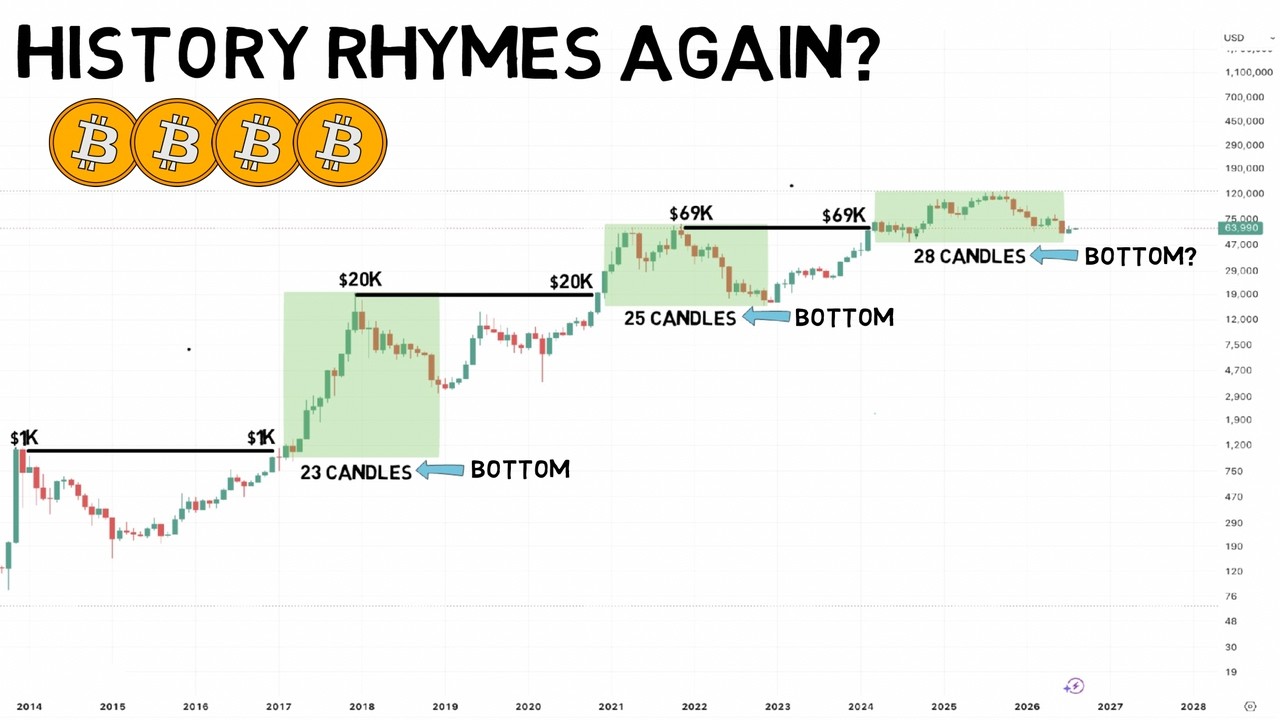 Потенциальный сигнал дна биткоина!! Будьте внимательны!!