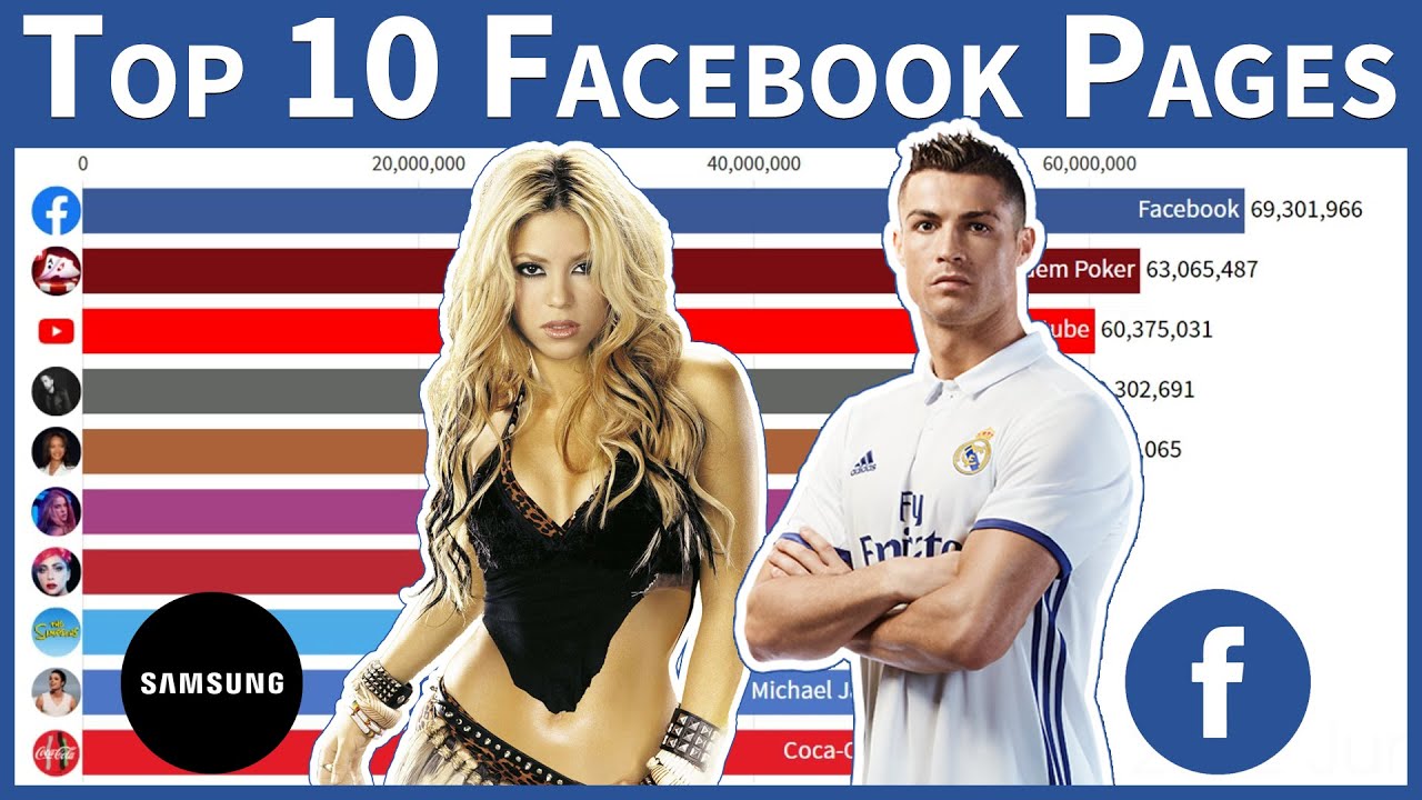 Most Liked Facebook Pages | Most Popular Facebook Pages (2011 - 2020) | Top 10 FB Page | Era of Data