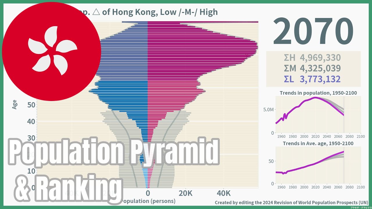[🇭🇰Hong Kong] Population Pyramid & Ranking (1950-2100) #wpp2024