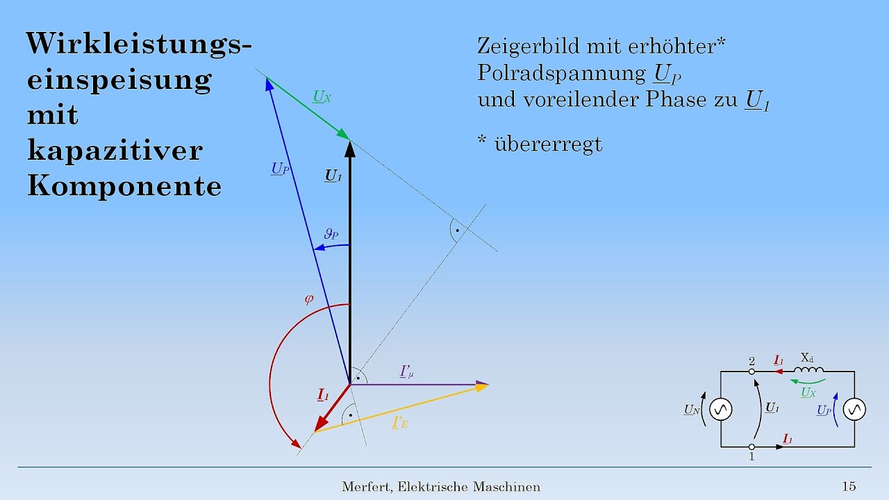Synchronmaschine 2/5 Betriebszustände