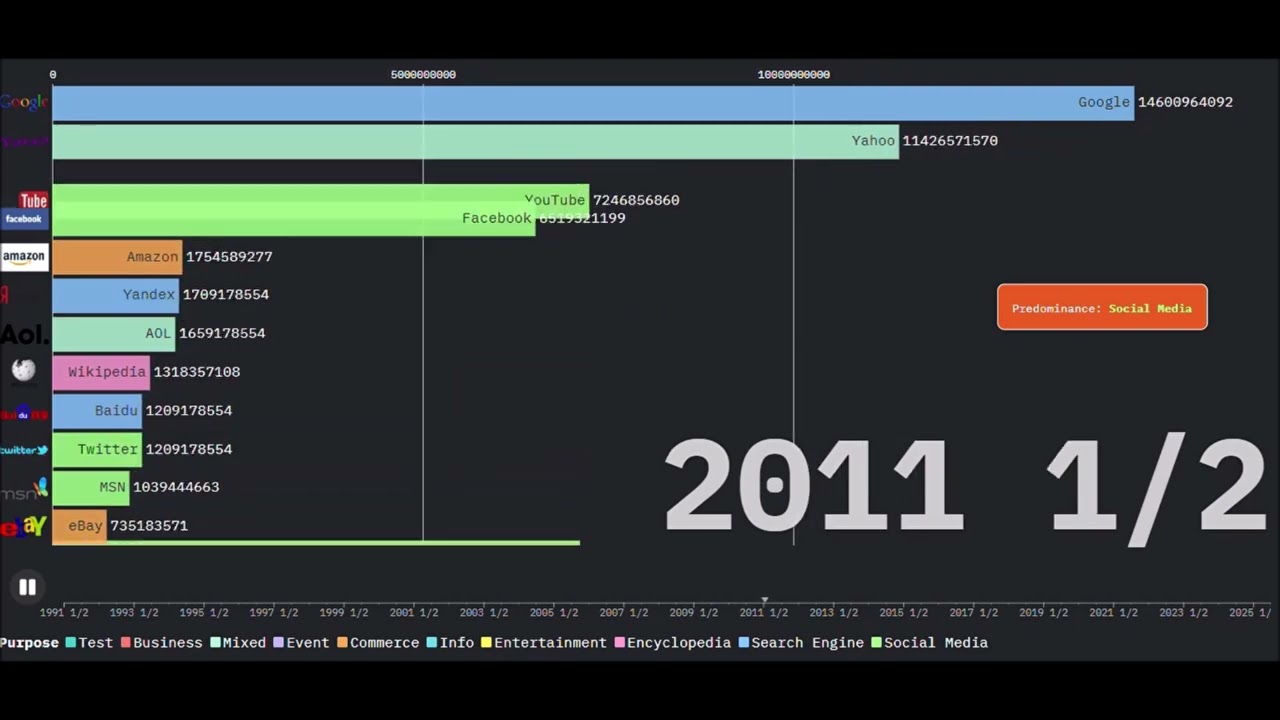 Most Popular Websites [1991 - 2025] (Monthly Visits)