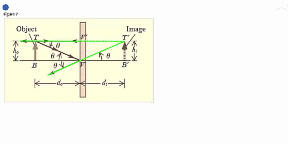 OAT: Image Formation and Magnification for Plane Mirror
