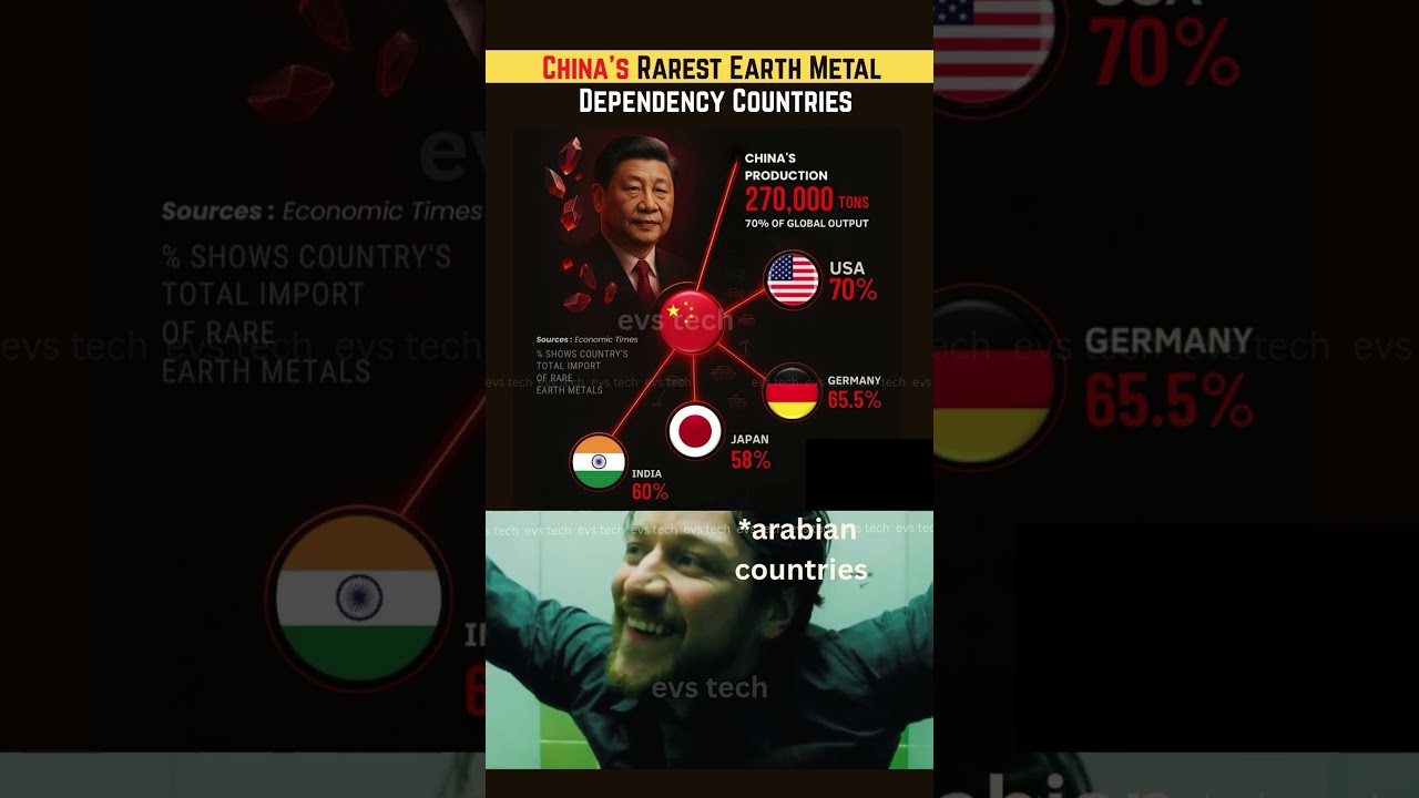 🌍 Top Countries Relying on China's Rare Earth Metals! 🇨🇳🔋