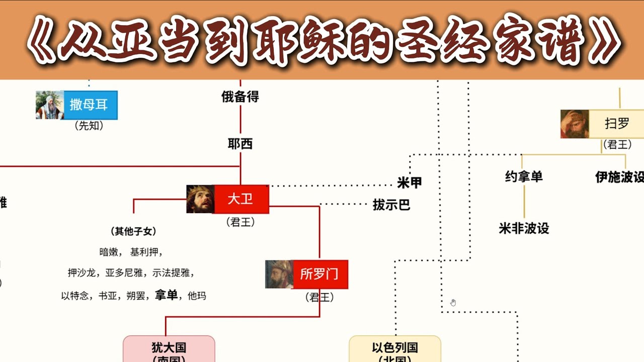 圣经家谱