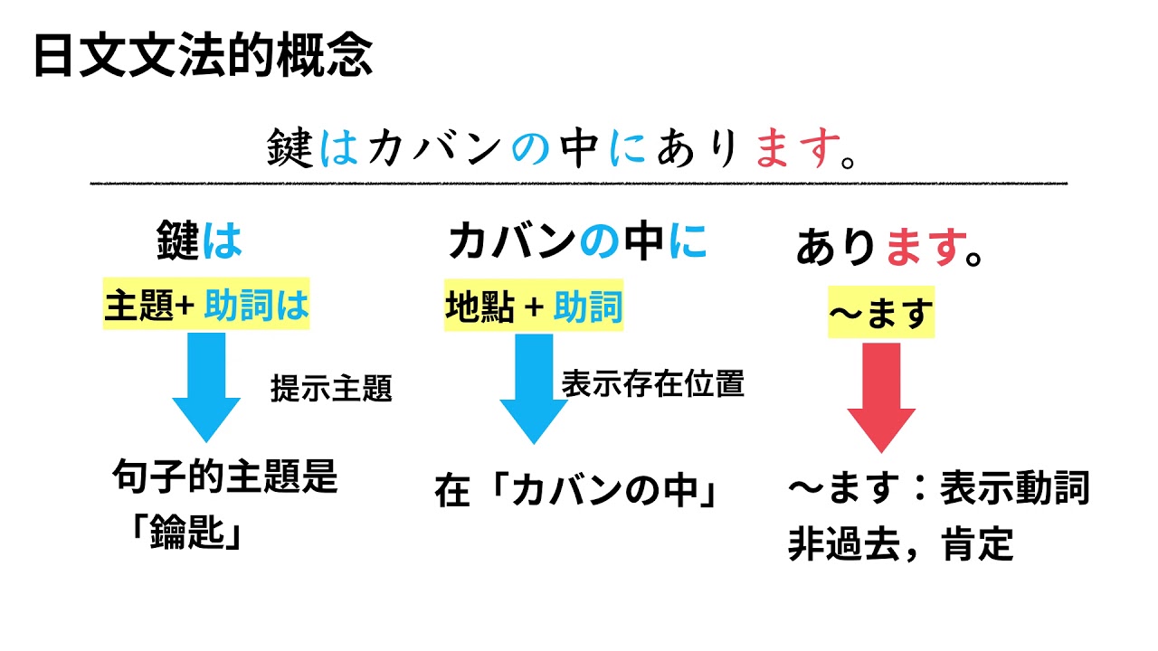 日文N5文法：問句「在哪裡」？助詞「が、に」和動詞ある・いる（下）