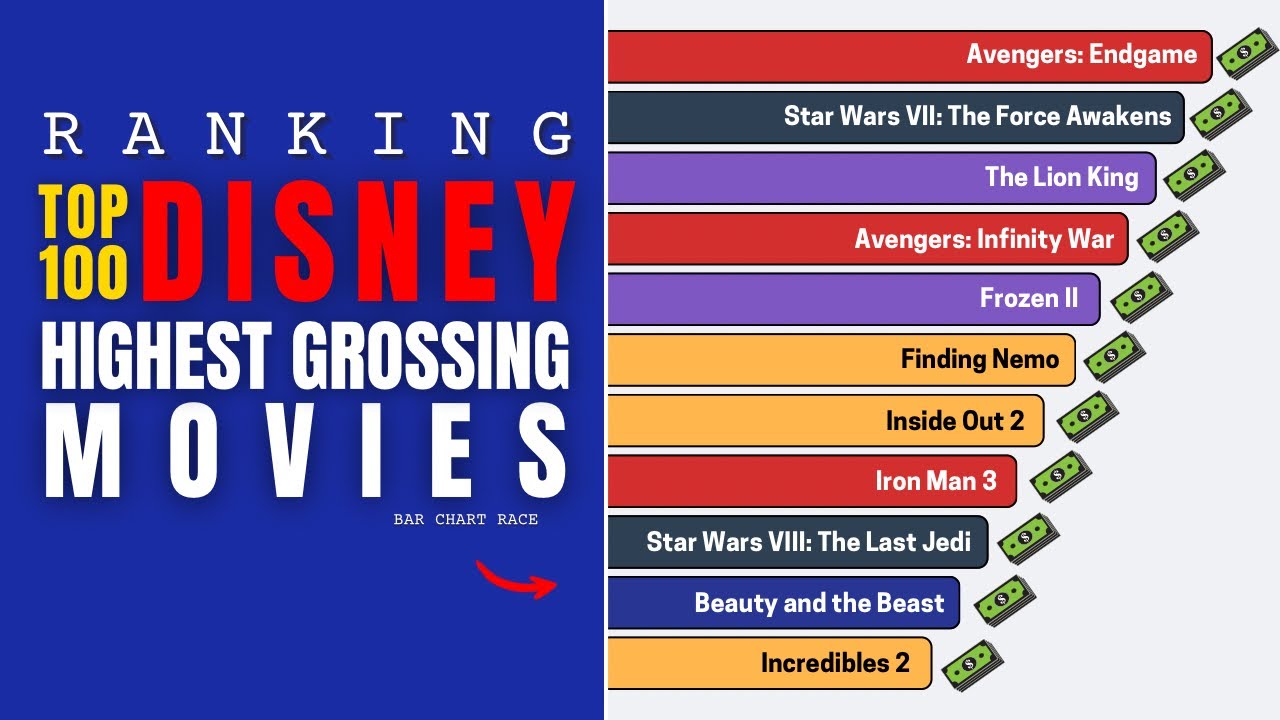 Top 100 Highest-Grossing DISNEY Movies of All Time