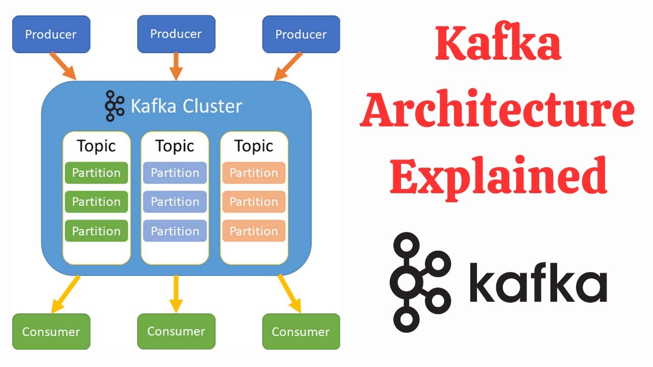 Kafka Architecture - Explained with Diagram