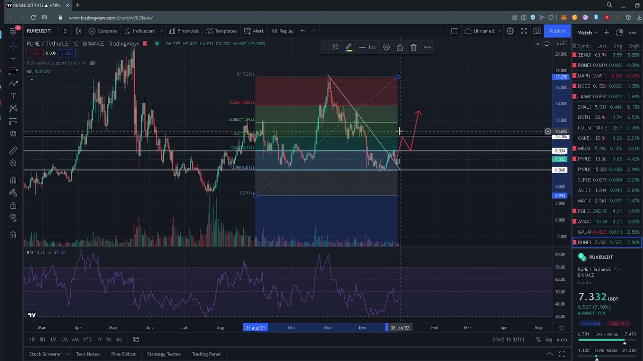 $RUNE THORCHAIN ANALYSIS PRICE PREDICTION!