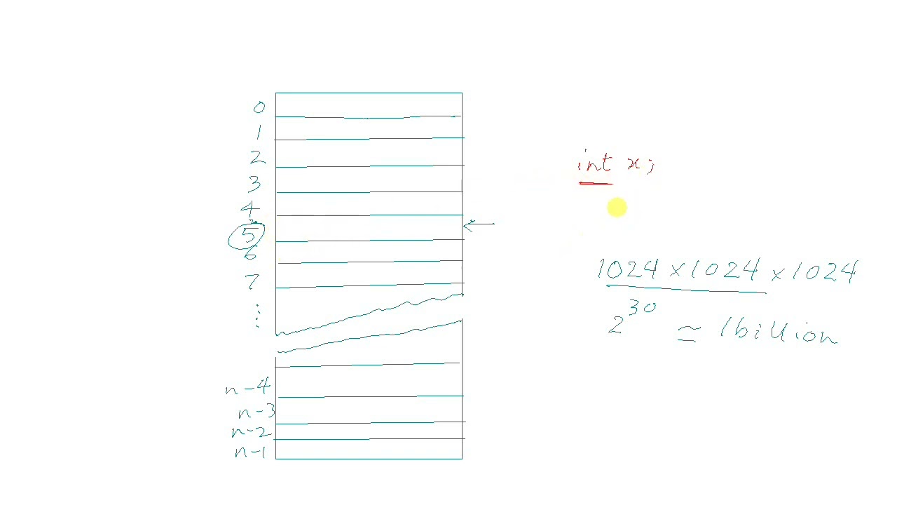 C Programming tutorial: Concept of Pointers Part 1