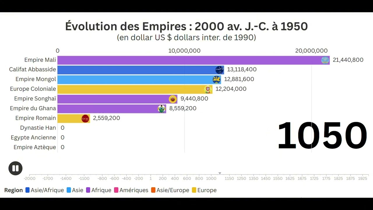 &Eacute;volution des Empires : Comparaison de 2000 av. J.-C. &agrave; 1950 #histoire #empire #comparaison