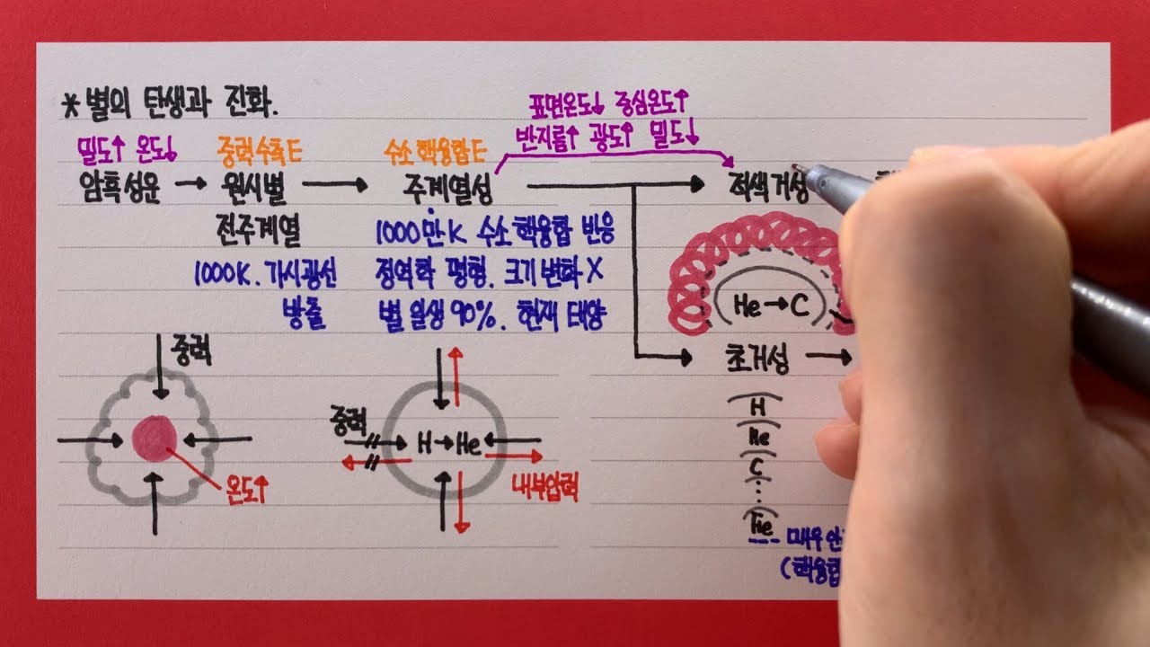 별의 탄생과 진화
