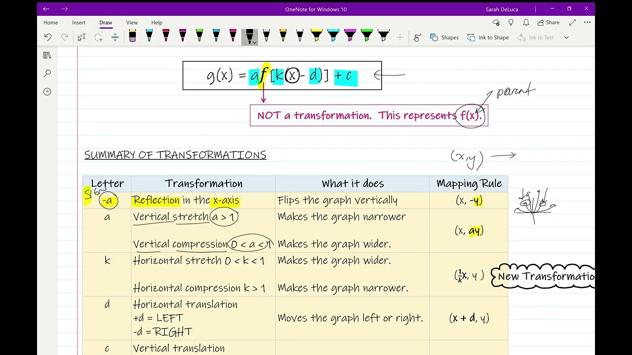 A Summary of the Transformations to Parent Functions