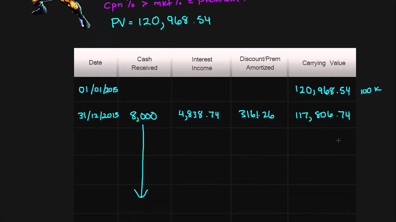 Amortization of a Notes Receivable Issued at a Premium (Intermediate Financial Accounting #19)