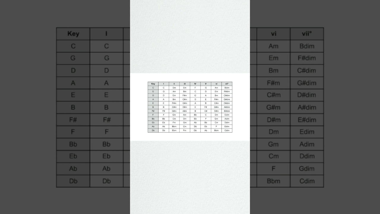 C Major Diatonic Chord Progression