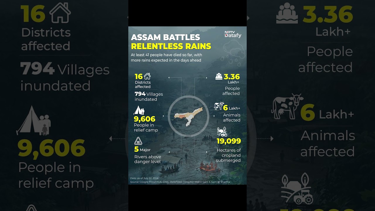 Assam Flood Crisis Deepens | 41 Dead, 3.36 Lakh+ Affected