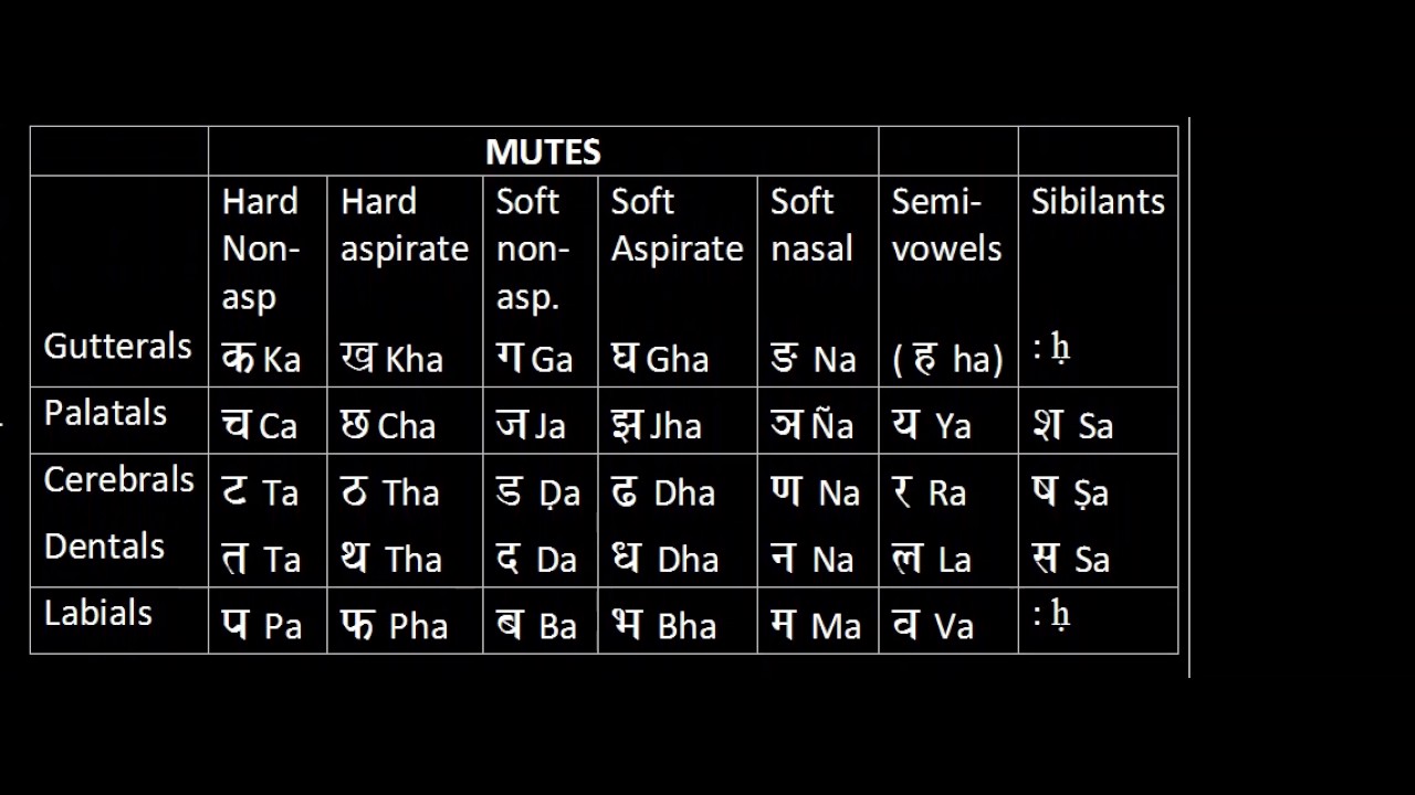 10  Rules Used to Pronounce Anuswaara Dot on Top