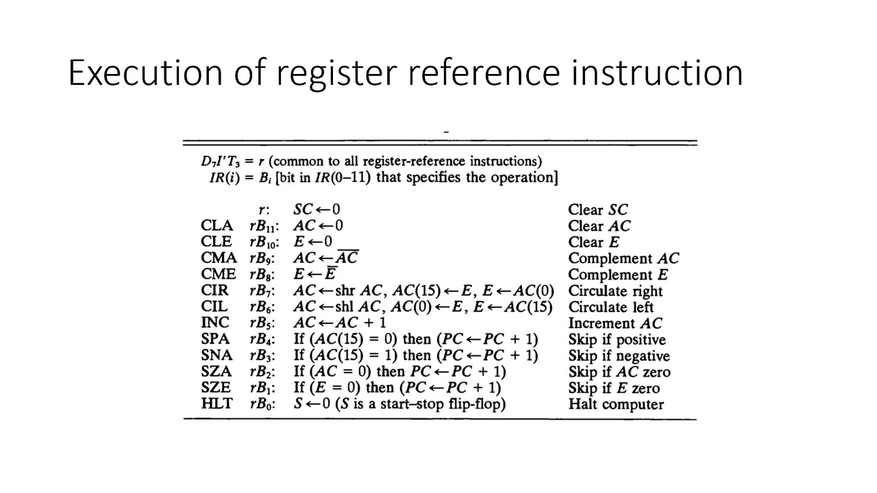 Register Reference Instructions in Computer Architecture