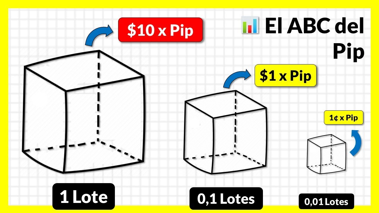 FOREX: Como CALCULAR el VALOR de un PIP (Si eres principiante debes saber esto!!!)