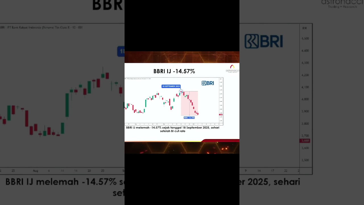 Why does BBRI keep going down?
