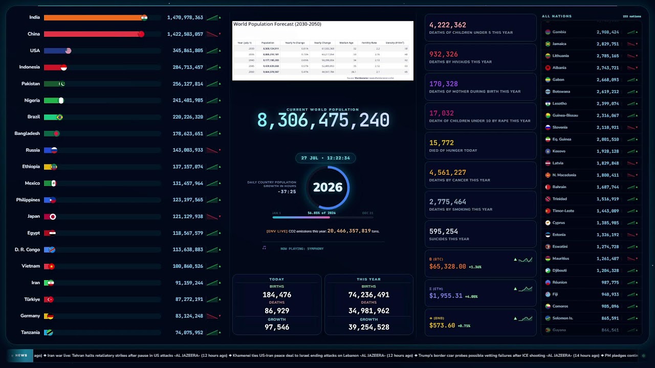 [LIVE] World Population 2026 &mdash; Real-Time Stats, News