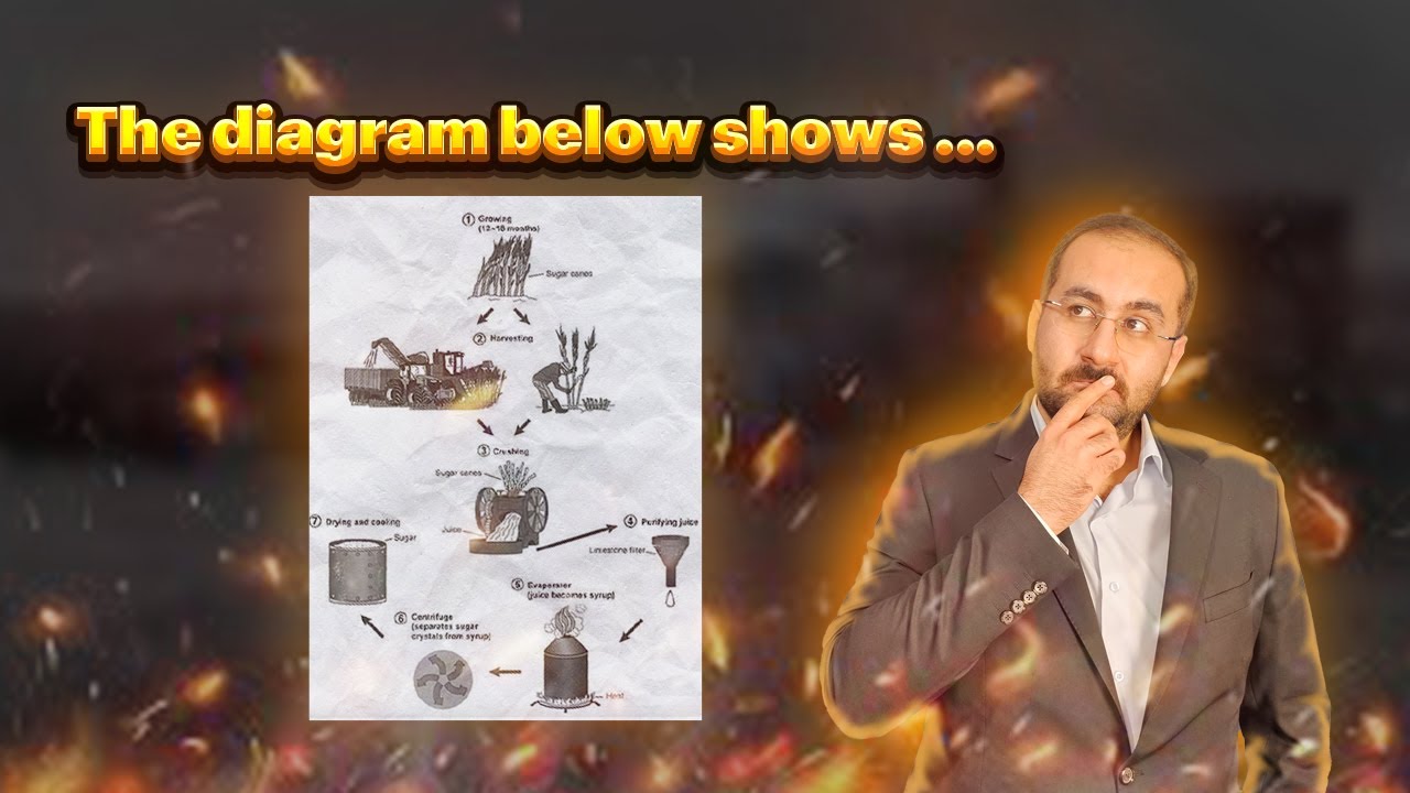 ‫تکنیک های نگارش رایتینگ process diagram آیلتس