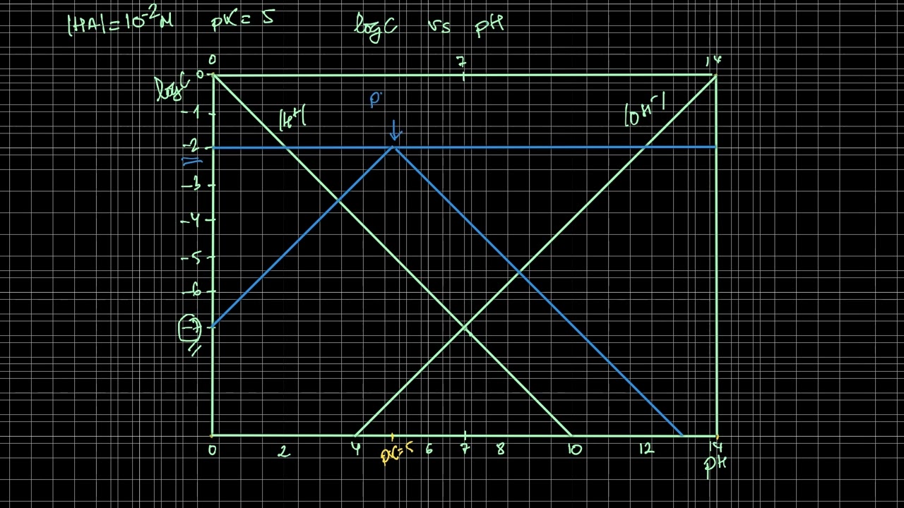 Diagramas Log C - pH