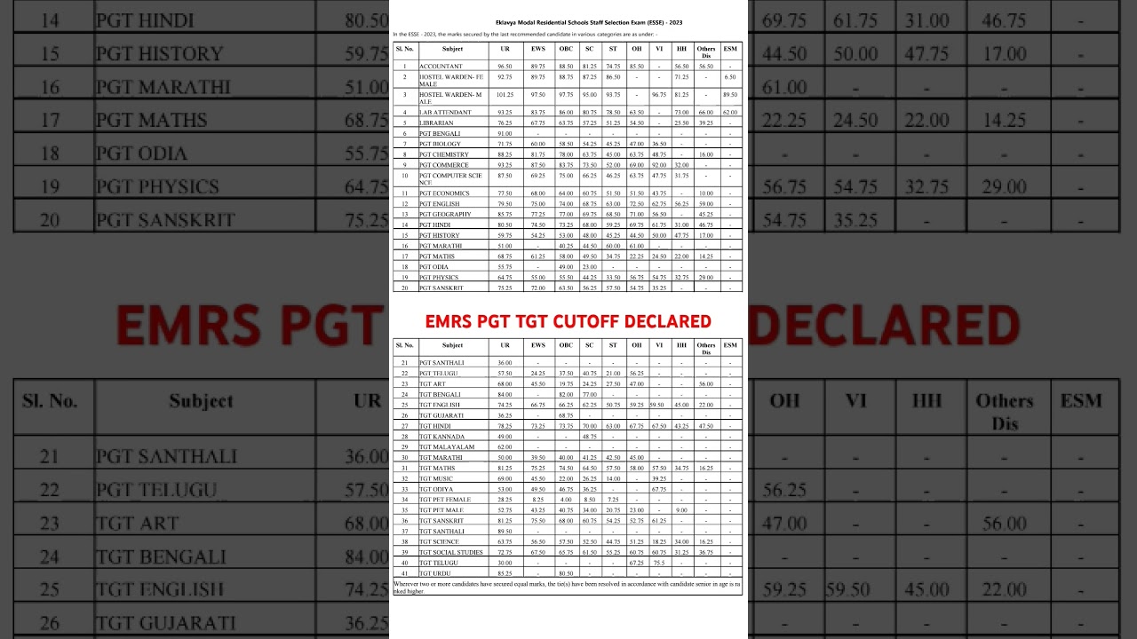 EMRS PGT TGT CUTOFF MARKS DECLARED | #EMRS #PGT #TGT #EKLAVYA #CUTOFF #PRT #JOB #SALARY #MOTIVATION