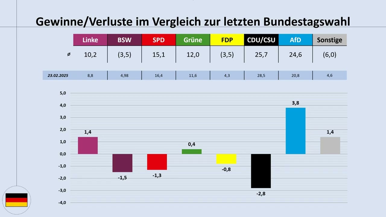 Bundestrend Februar 2026: Wie ist der aktuelle Stand der Dinge? (Stand: 12.02.2026; Sonntagsfrage)