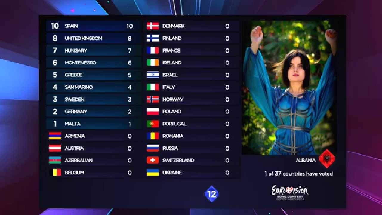 🔮 2014 Eurovision Song Contest - Voting Simulation (1/6)