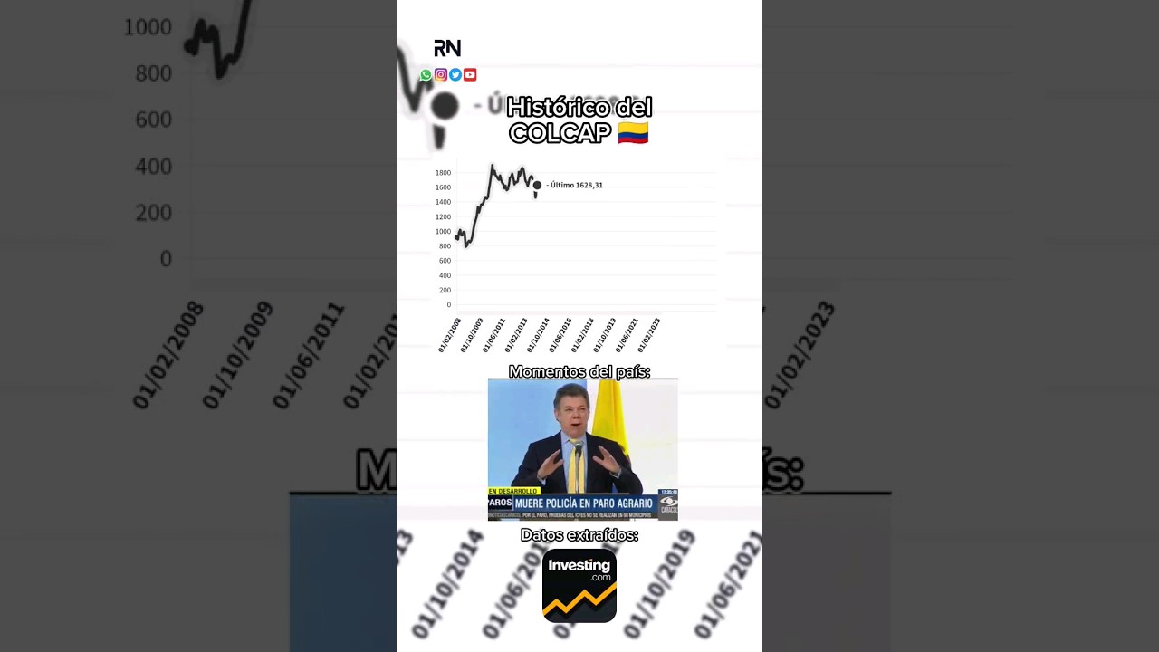 Gr&aacute;fica de hoy, Hist&oacute;rico del COLCAP 🇨🇴 #bvc #economia #colombia #colcap #finanzas #graficas