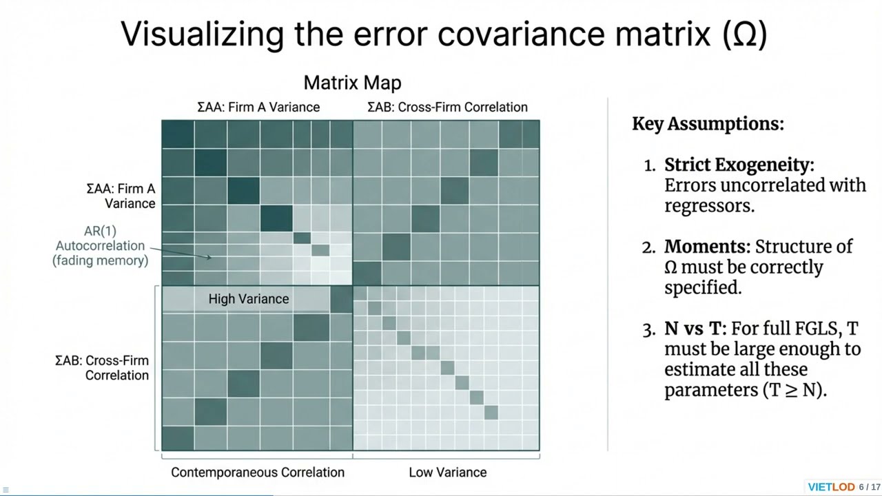 Mastering Panel Data in Stata: Handling Heteroskedasticity and Autocorrelation with GLS (xtgls)