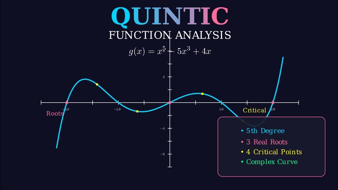 Exploring a Quintic Function | Roots, Graph, and Critical Points Explained