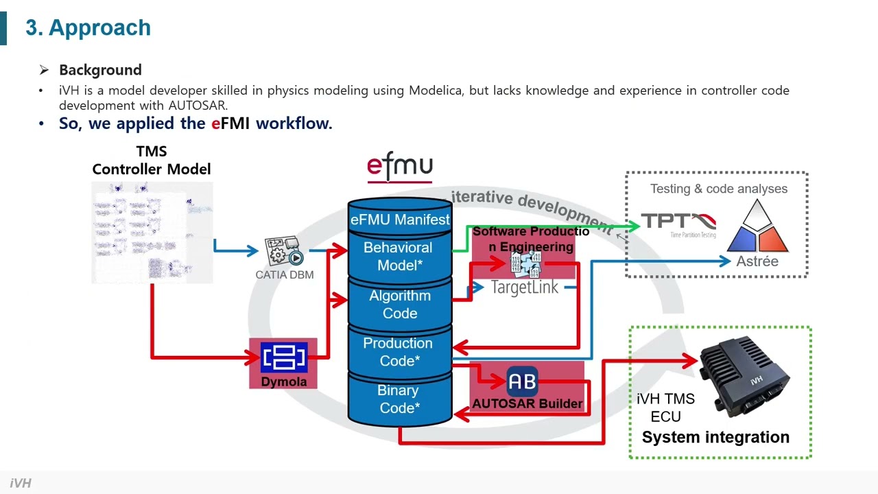 eFMI® Tutorial 2025 - Part 5 (industry case-study): Thermal management system for electric vehicles
