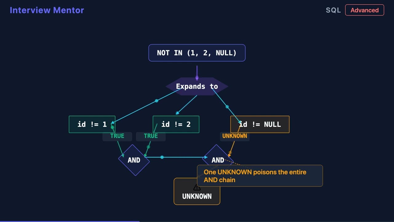 Why NOT IN Fails With NULLs (SQL Interview Question)