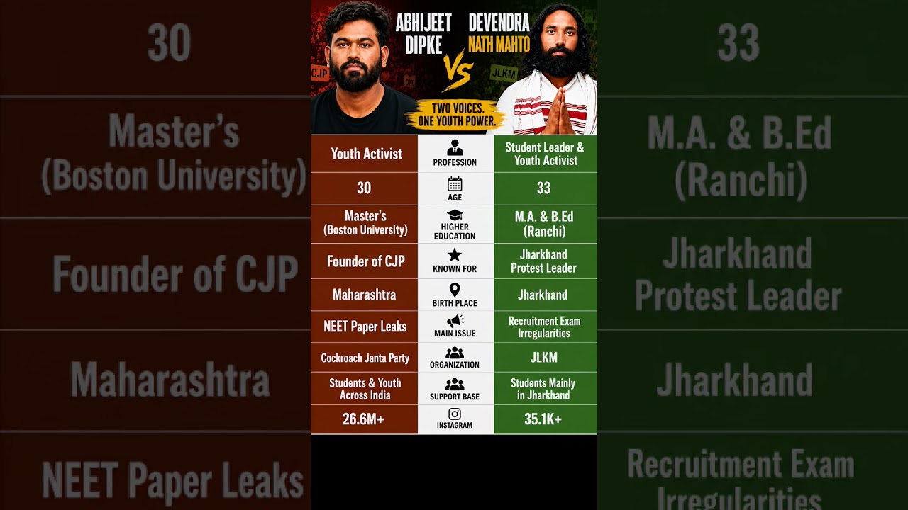🔥🇮🇳Abhijeet Dipke 🆚 Devendra Nath Mahto🇮🇳🔥 #shorts #abhijeetdipke #devendranathmahto