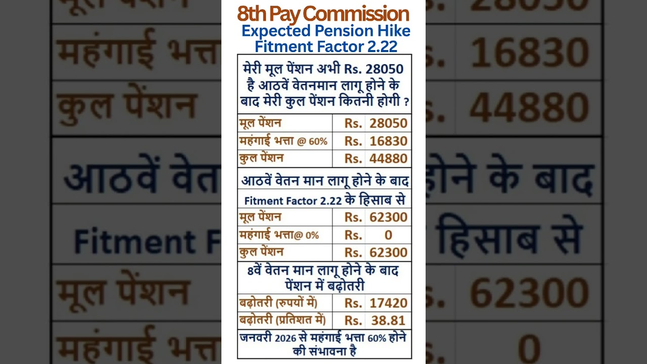 8th Pay Commission - Expected hike in Pension with Fitment Factor 2.22