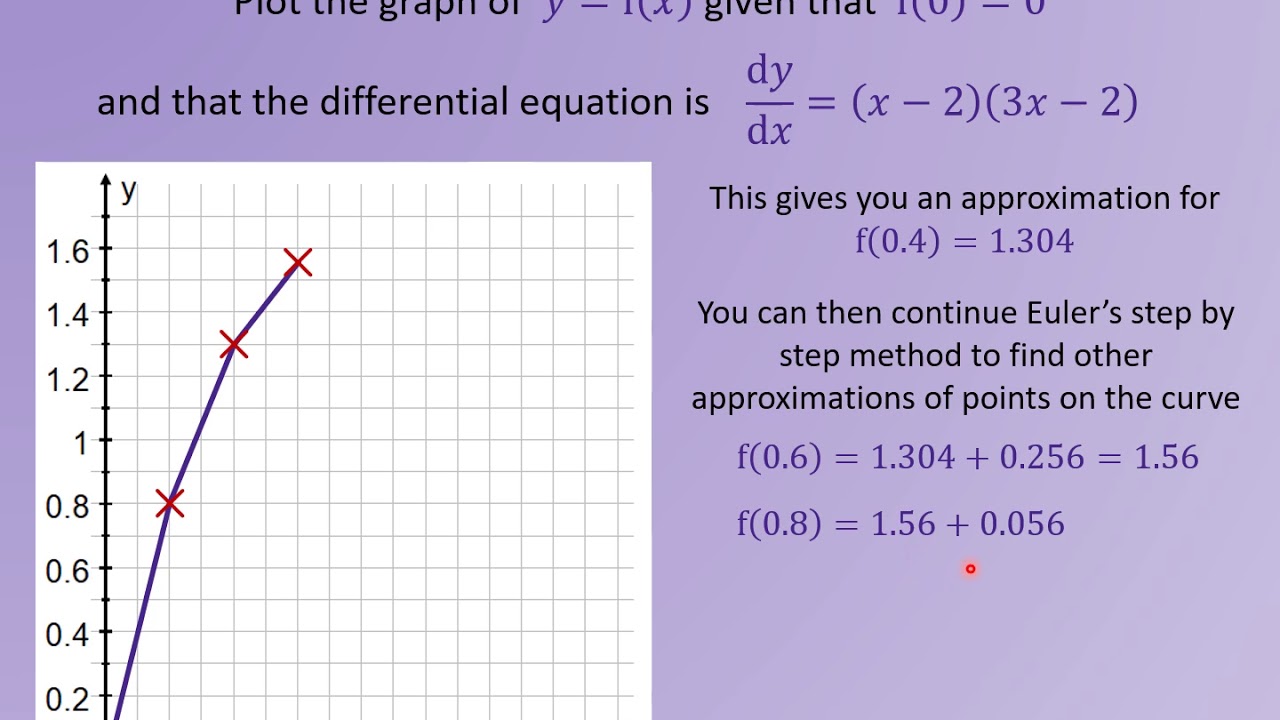 VO FA2 Week 14 2   Euler&rsquo;s step by step method