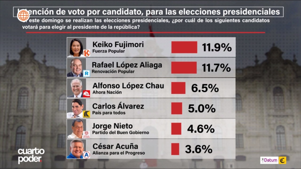🚨#Atenci&oacute;n🚨 Encuesta DATUM - 22 de marzo 2026 | Cuarto Poder - Am&eacute;rica Noticias