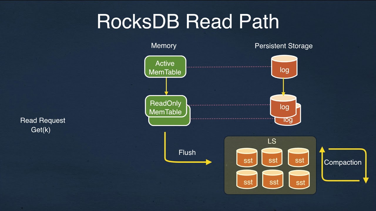 DropBox Engineering Evening on RocksDB with Dhruba Borthakur @ Rockset