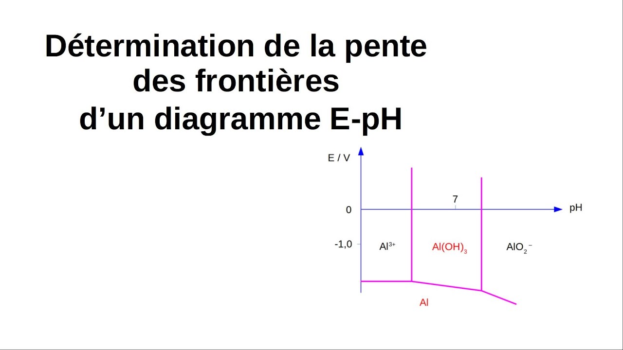 Diagramme E-pH ; comment déterminer la pente des frontières des diagrammes potentiel pH